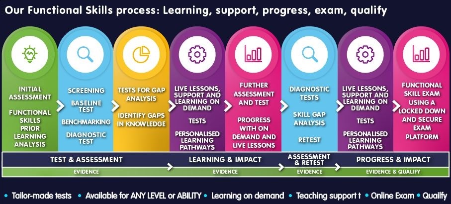 Functional Skills Exams EDLounge